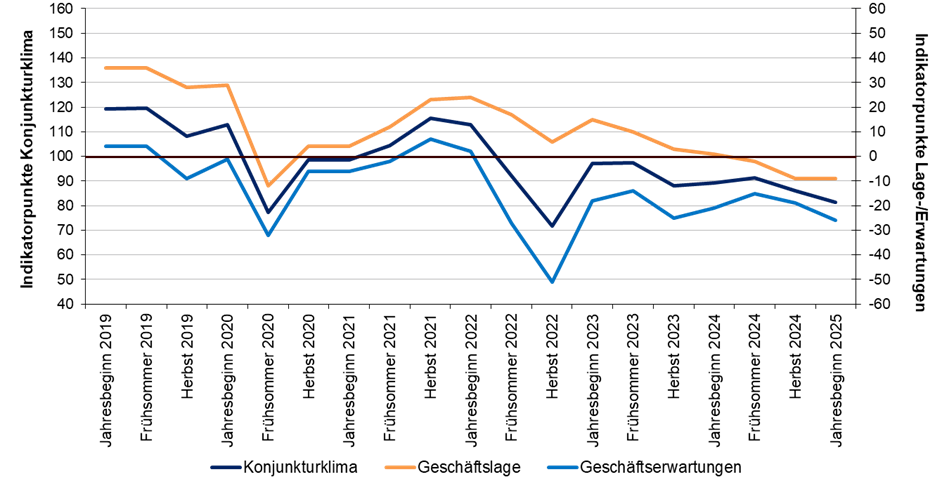 Konjunkturgrafik