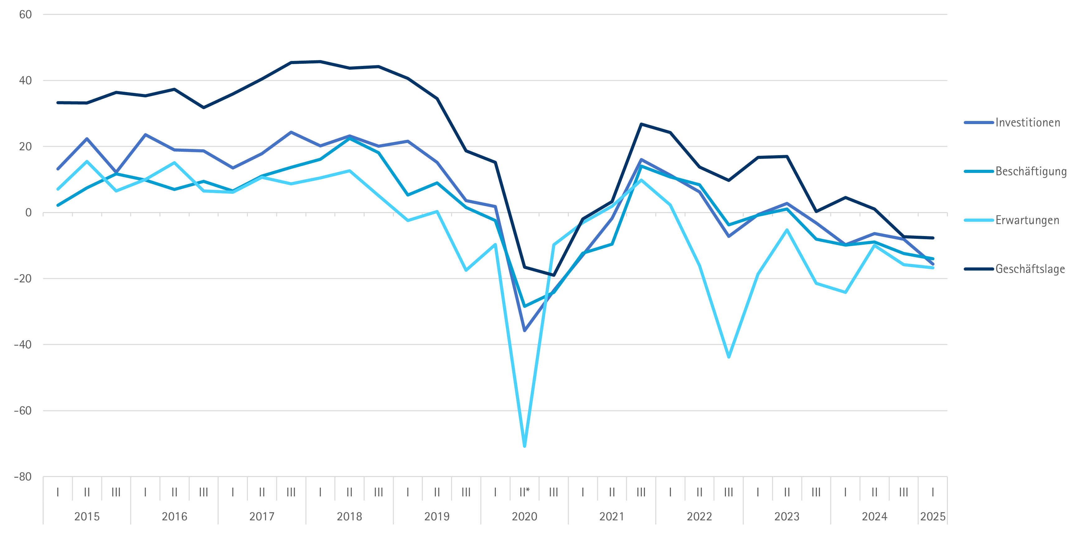 Grafik: 28 Prozent der Unternehmen sagen, dass ihre Geschäftslage schlecht ist