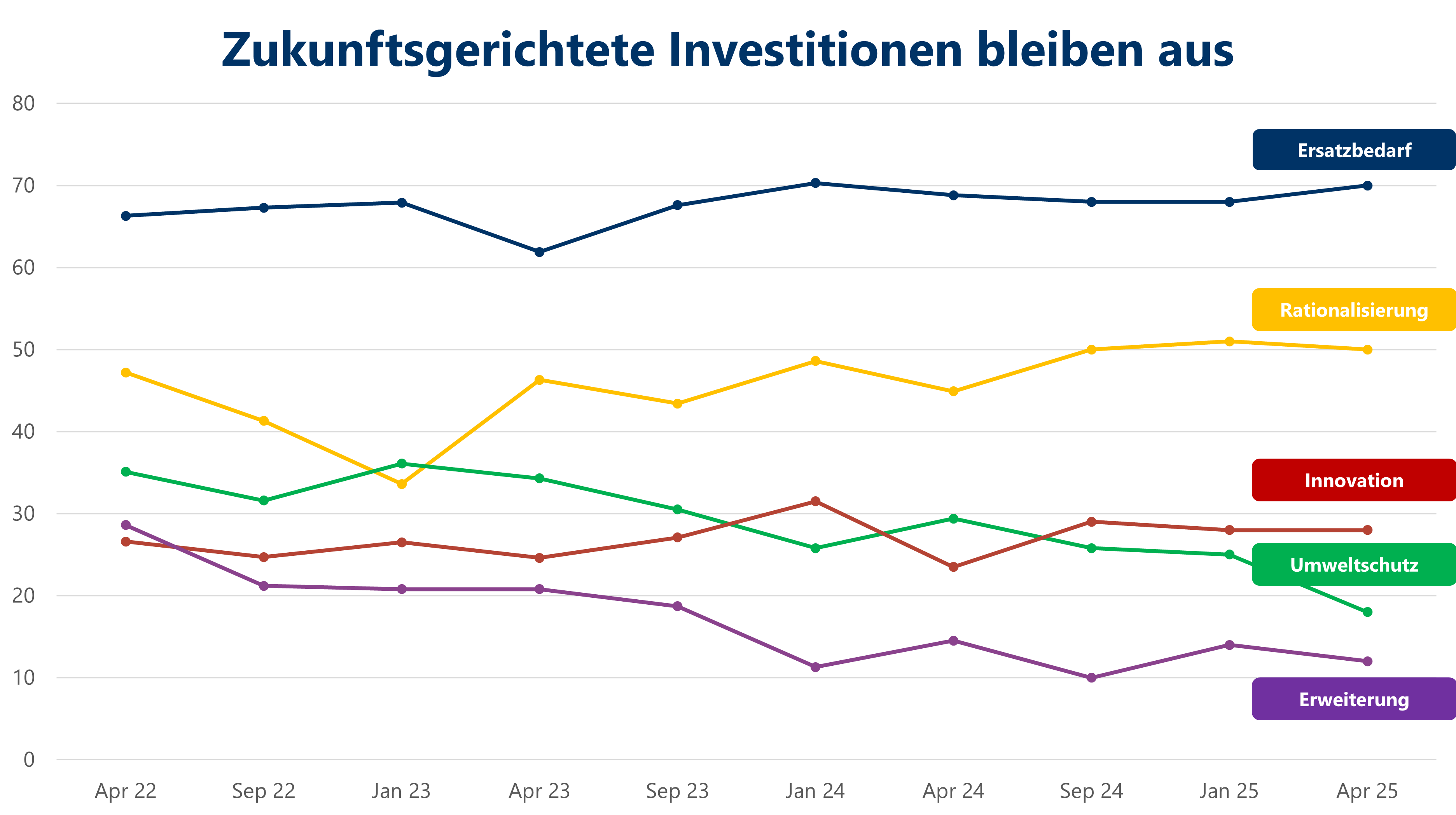 Konjunktur Zukunftsgerichtete Investitionen