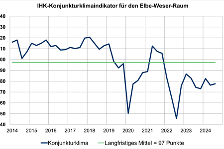 Konjunkturklimaindikator (nicht barrierefrei, PDF-Datei)