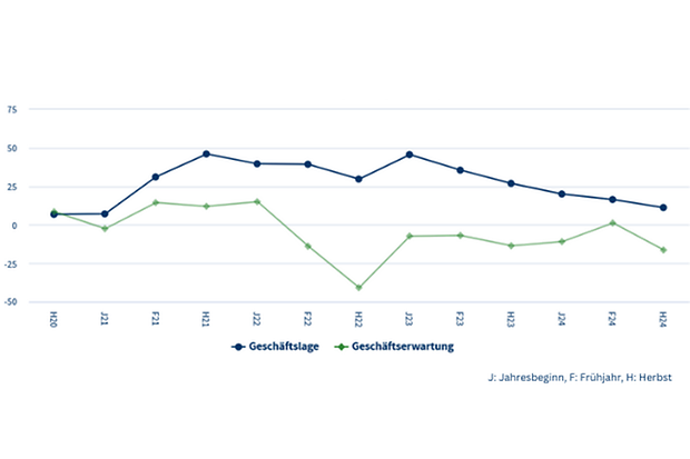 Konjunkturentwicklung Herbst 2024