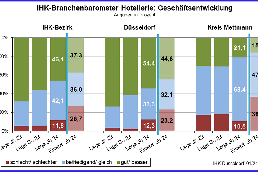 Hotelbarometer 2024