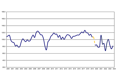 Ein blauer Graph im Jahresverlauf zeigt die Entwicklung des Konjunkturklimaindexes.