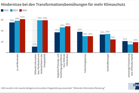 Grafik mit verschiedenfarbigen Balken, die für die Jahre 2022 bis 2024 die größten Hindernisse für mehr Klimaschutz zeigen.