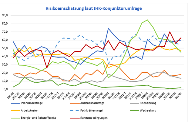 Risikoeinschätzung laut IHK-Konjunkturumfrage Herbst 2024