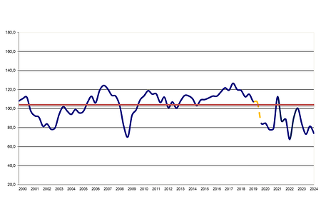 Ein Graph im Jahresverlauf ist zu sehen: Der Konjunkturklima-Index der IHK Erfurt.