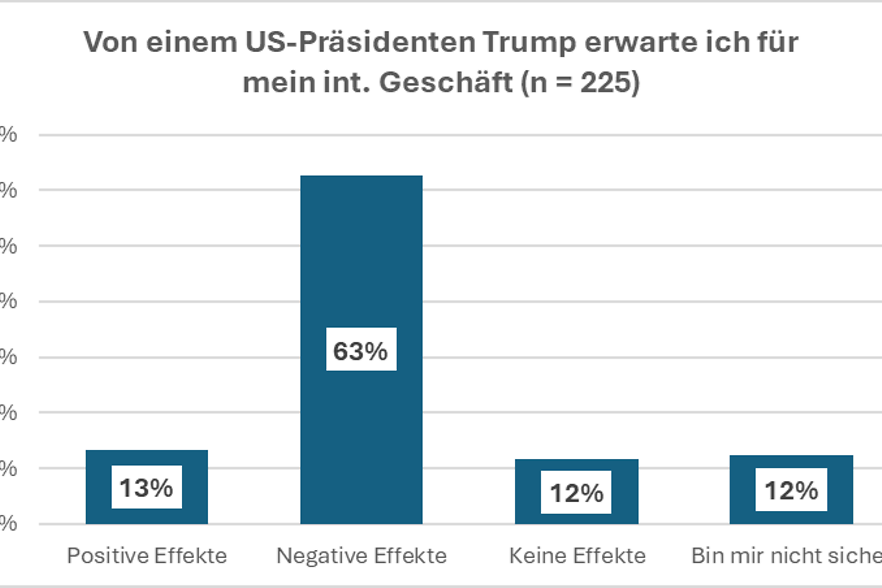 NEU_Grafik_1_USA-Umfrage_Internationales_Geschäft