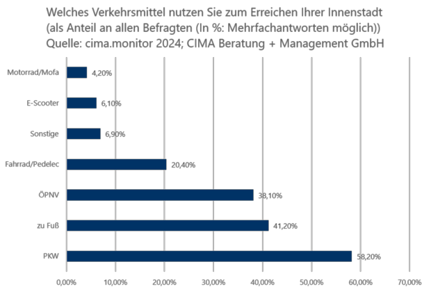 Neue Studie zu Deutschlands Innenstädten belegt, dass die meisten Menschen noch mit dem Auto anreisen.